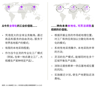 投資韌性供應(yīng)鏈 實(shí)業(yè)投資如何重塑全球合作新格局